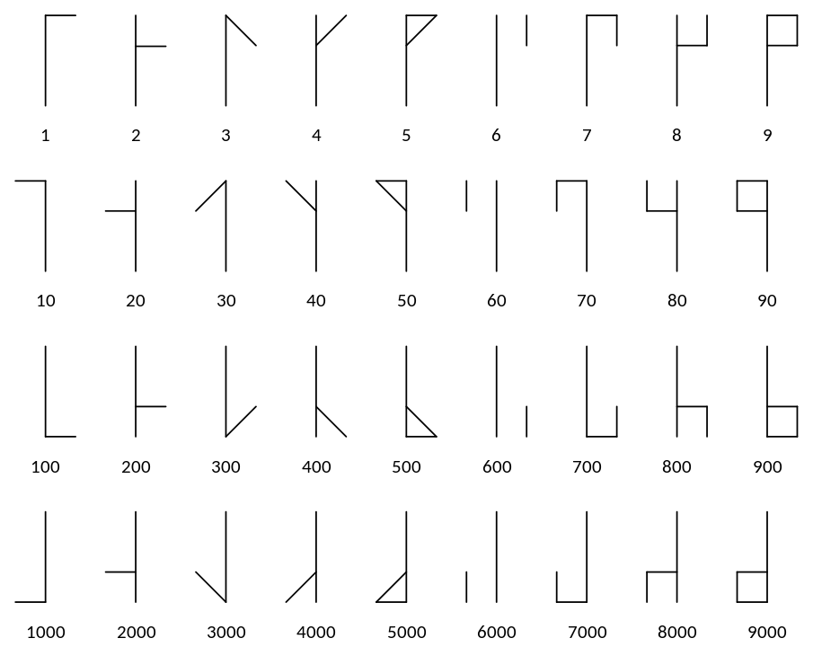 Cistercian numerals example