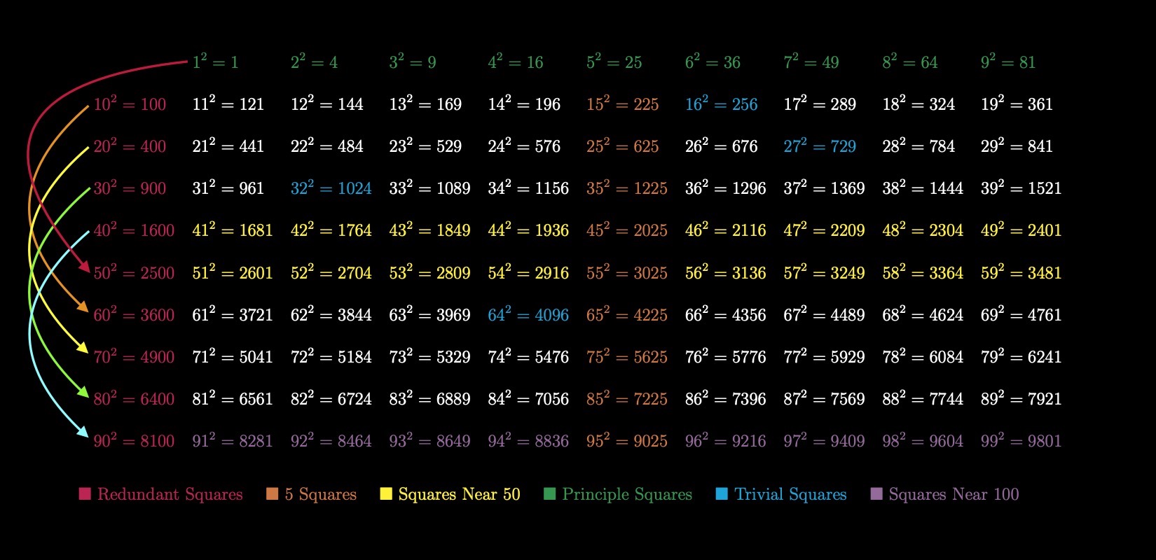 memorizing-the-first-100-perfect-squares-probably-world